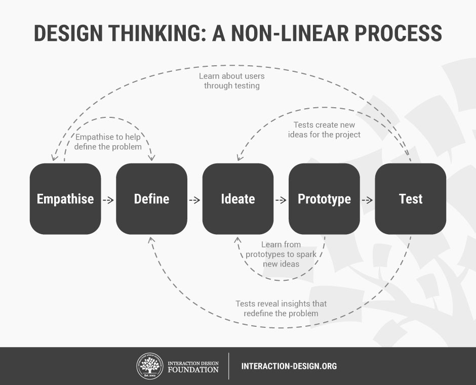 design thinking non linear process arkethype