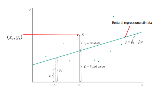 retta di regressione